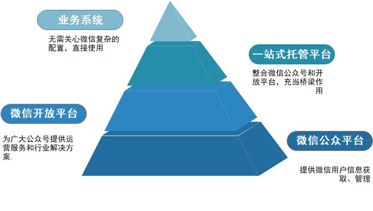 一站式托管解决方案