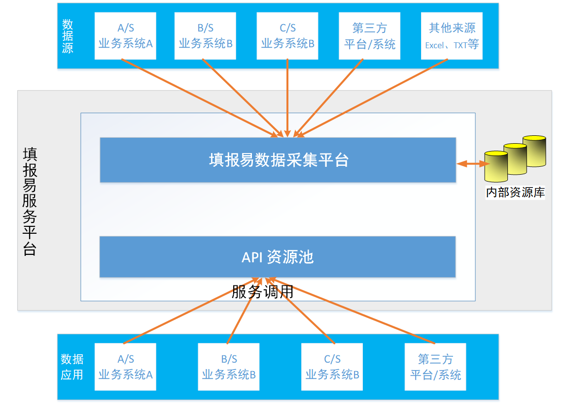 方案架构