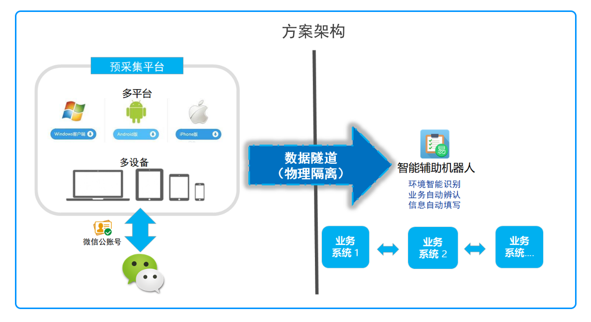 方案架构