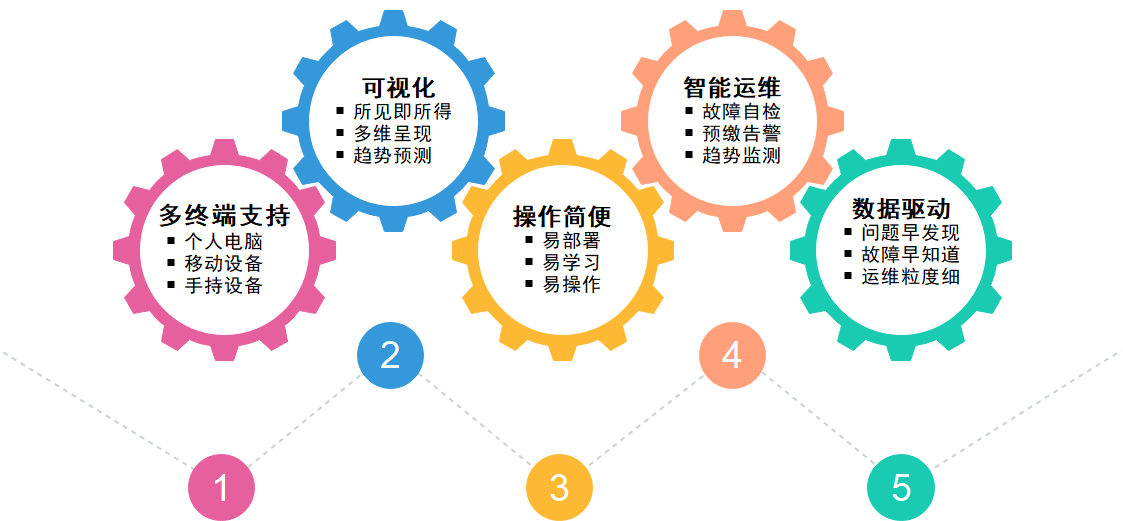 运维轻松、智能、完善。