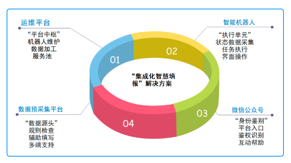 解决方案